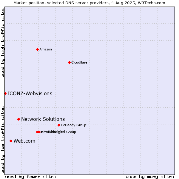 Market position of Network Solutions vs. Web.com vs. ICONZ-Webvisions