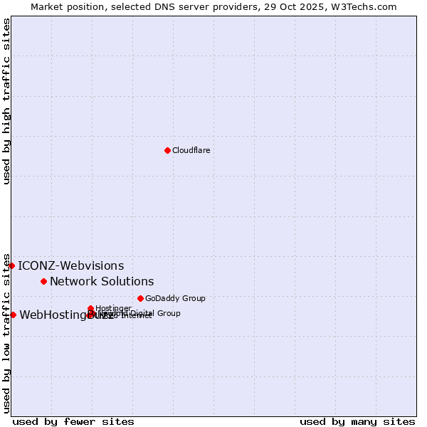 Market position of Network Solutions vs. WebHostingBuzz vs. ICONZ-Webvisions