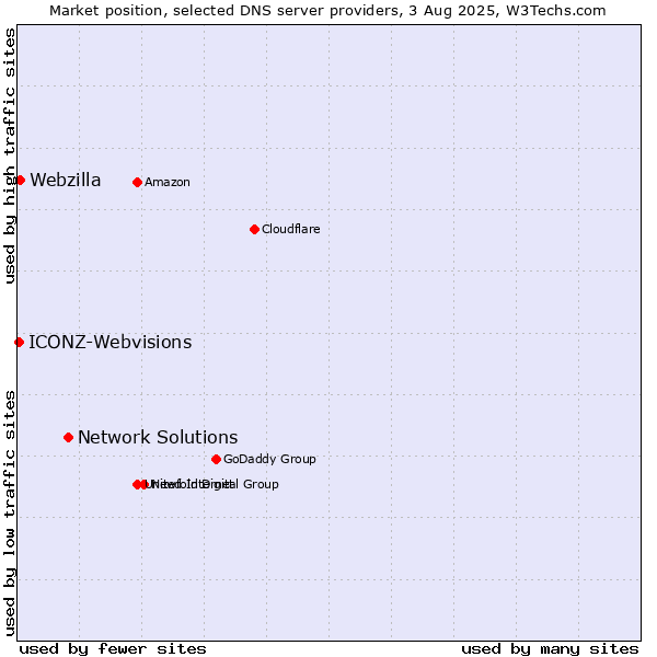 Market position of Network Solutions vs. Webzilla vs. ICONZ-Webvisions