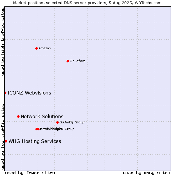 Market position of Network Solutions vs. WHG Hosting Services vs. ICONZ-Webvisions