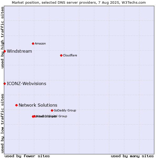 Market position of Network Solutions vs. Windstream vs. ICONZ-Webvisions