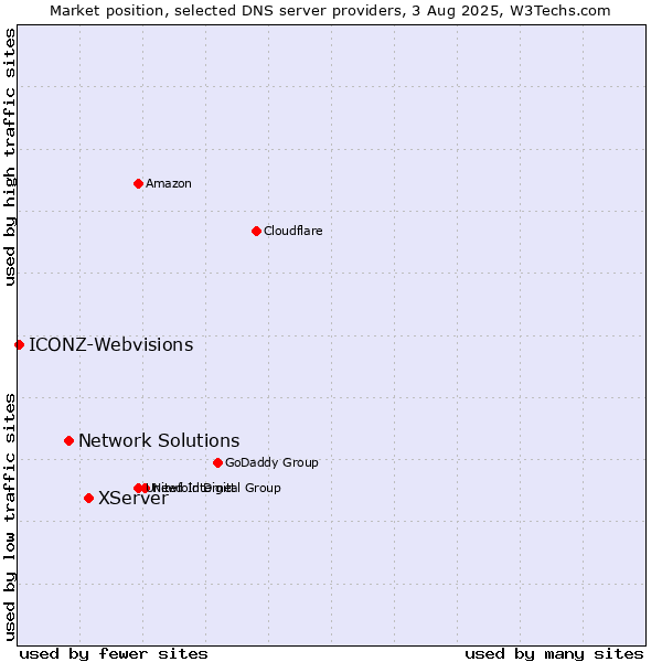 Market position of XServer vs. Network Solutions vs. ICONZ-Webvisions