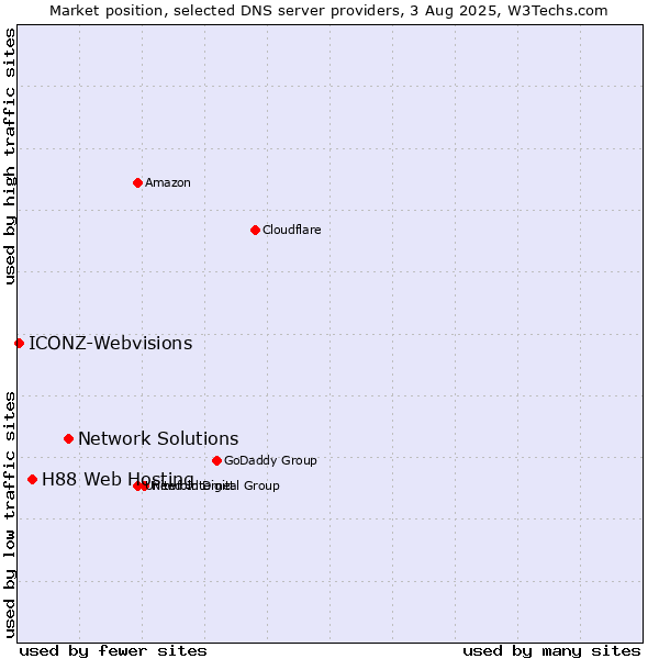 Market position of Network Solutions vs. H88 Web Hosting vs. ICONZ-Webvisions