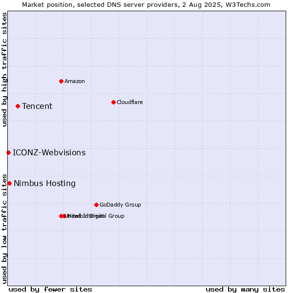 Market position of Tencent vs. Nimbus Hosting vs. ICONZ-Webvisions