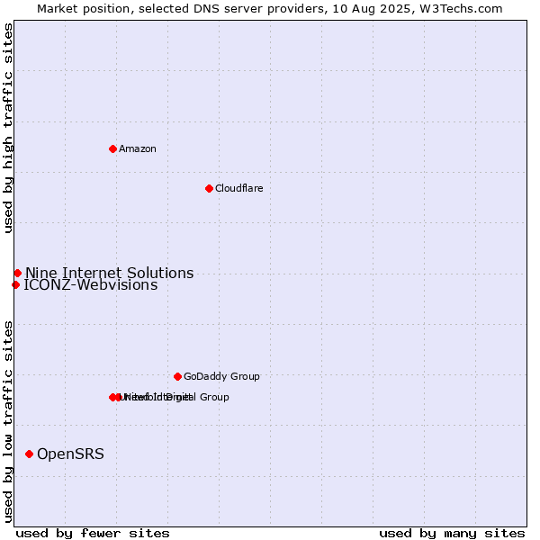Market position of OpenSRS vs. Nine Internet Solutions vs. ICONZ-Webvisions