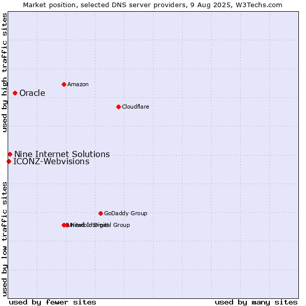 Market position of Oracle vs. Nine Internet Solutions vs. ICONZ-Webvisions