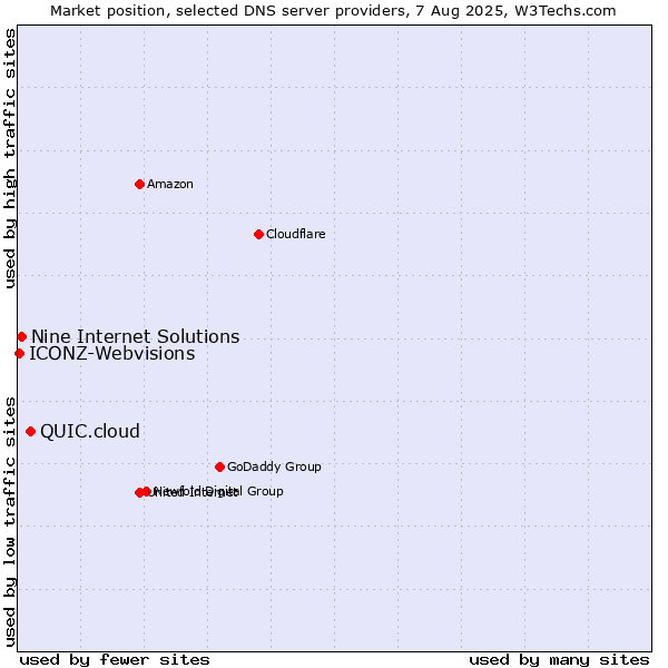 Market position of QUIC.cloud vs. Nine Internet Solutions vs. ICONZ-Webvisions