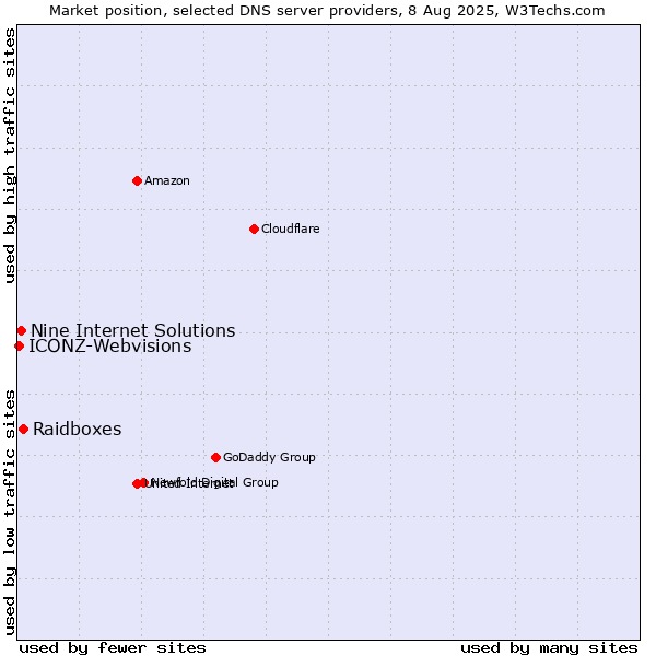 Market position of Raidboxes vs. Nine Internet Solutions vs. ICONZ-Webvisions