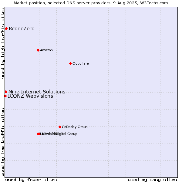 Market position of RcodeZero vs. Nine Internet Solutions vs. ICONZ-Webvisions