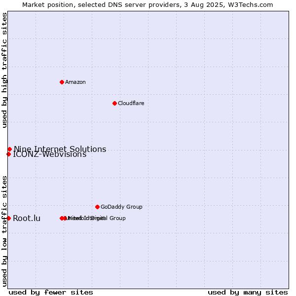 Market position of Nine Internet Solutions vs. Root.lu vs. ICONZ-Webvisions