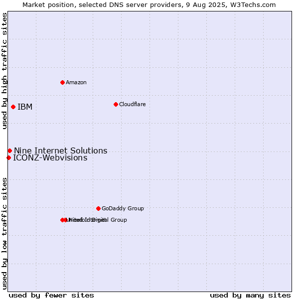 Market position of IBM vs. Nine Internet Solutions vs. ICONZ-Webvisions