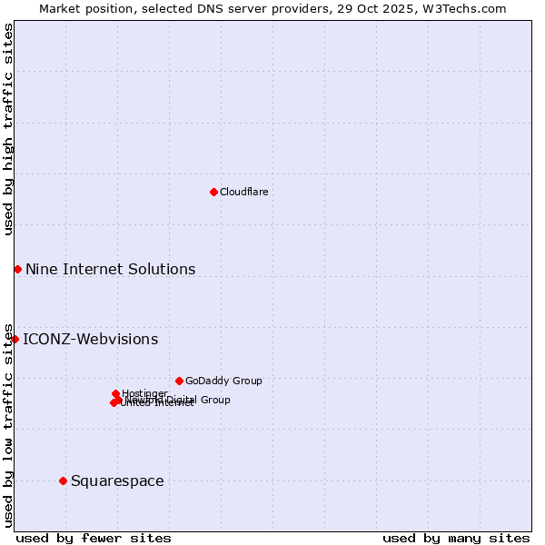Market position of Squarespace vs. Nine Internet Solutions vs. ICONZ-Webvisions