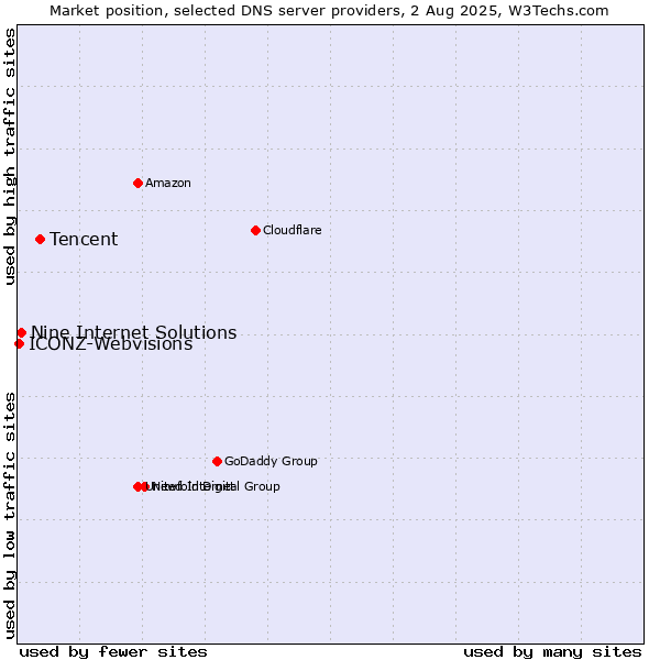 Market position of Tencent vs. Nine Internet Solutions vs. ICONZ-Webvisions