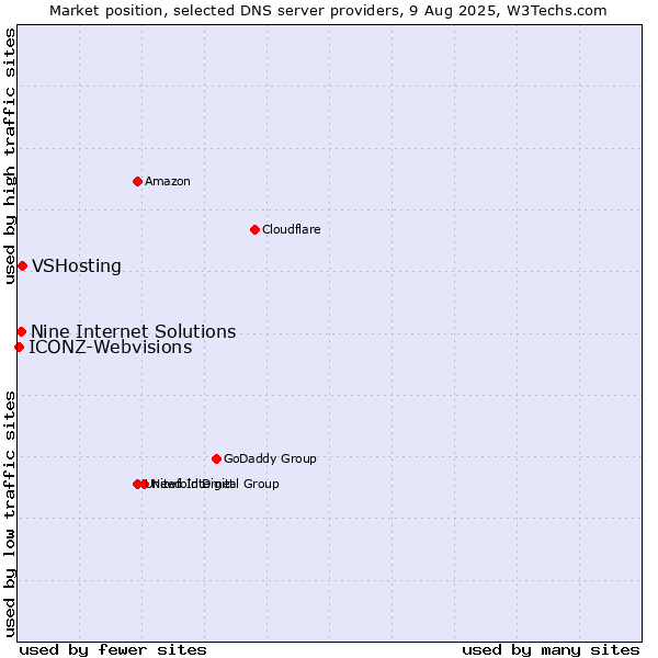 Market position of VSHosting vs. Nine Internet Solutions vs. ICONZ-Webvisions