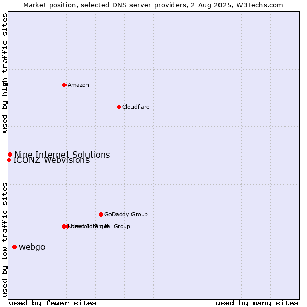 Market position of webgo vs. Nine Internet Solutions vs. ICONZ-Webvisions