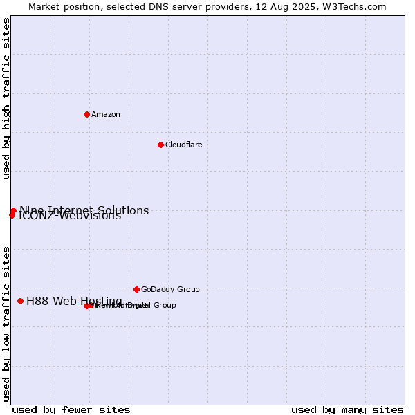 Market position of H88 Web Hosting vs. Nine Internet Solutions vs. ICONZ-Webvisions