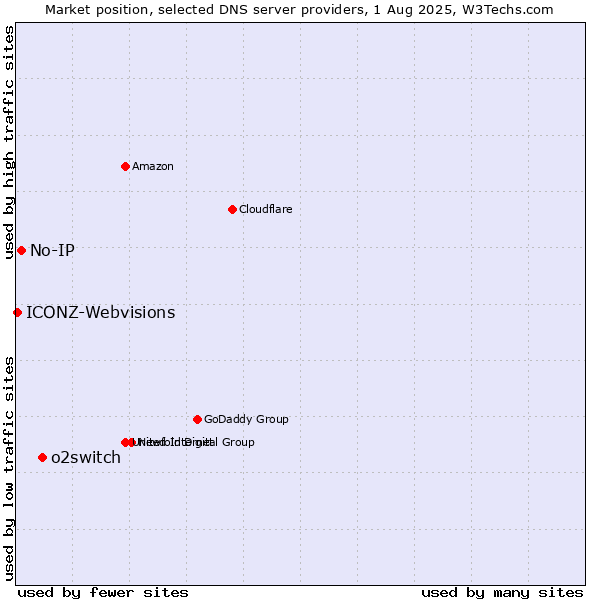 Market position of o2switch vs. No-IP vs. ICONZ-Webvisions