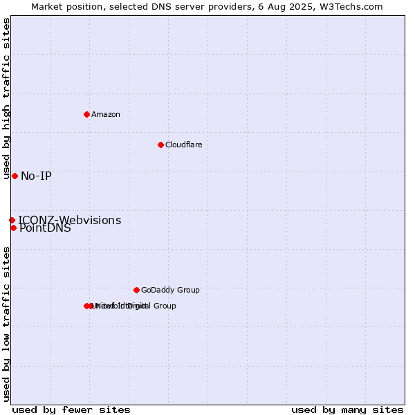 Market position of No-IP vs. PointDNS vs. ICONZ-Webvisions