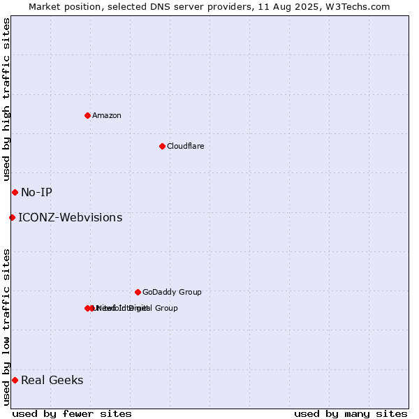 Market position of Real Geeks vs. No-IP vs. ICONZ-Webvisions