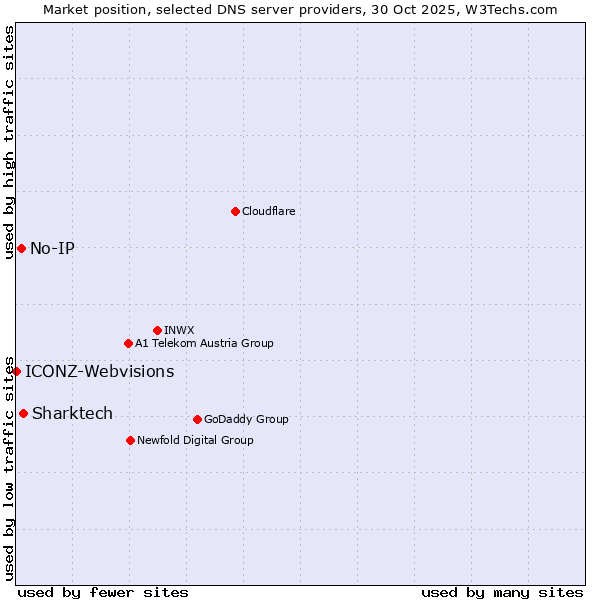 Market position of Sharktech vs. No-IP vs. ICONZ-Webvisions