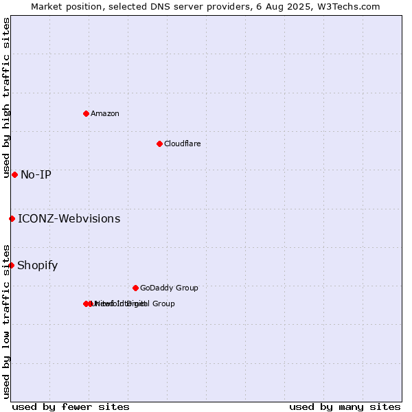 Market position of No-IP vs. ICONZ-Webvisions vs. Shopify