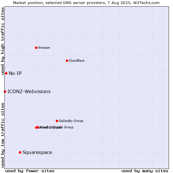 Market position of Squarespace vs. No-IP vs. ICONZ-Webvisions