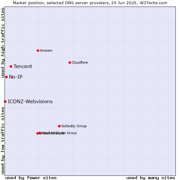 Market position of Tencent vs. No-IP vs. ICONZ-Webvisions