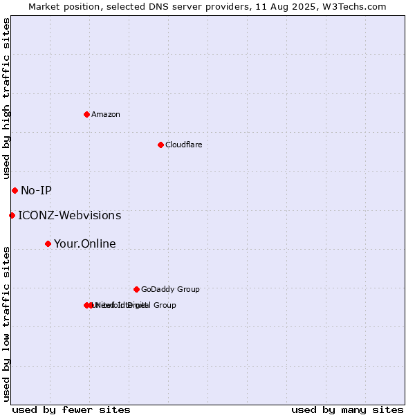 Market position of Your.Online vs. No-IP vs. ICONZ-Webvisions