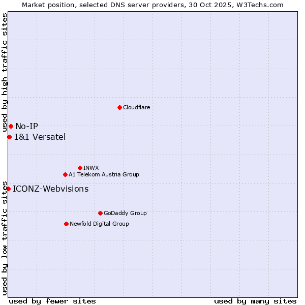 Market position of No-IP vs. 1&1 Versatel vs. ICONZ-Webvisions