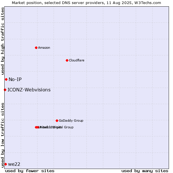 Market position of No-IP vs. we22 vs. ICONZ-Webvisions