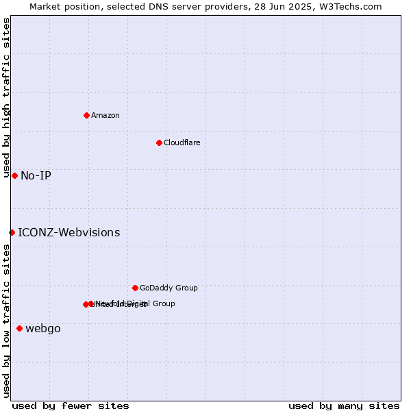 Market position of webgo vs. No-IP vs. ICONZ-Webvisions