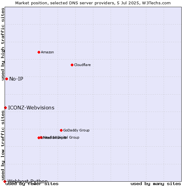 Market position of No-IP vs. ICONZ-Webvisions vs. Webhost Python