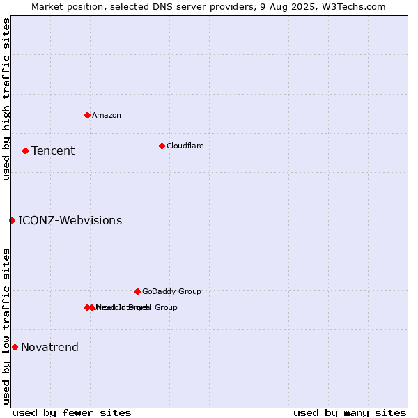 Market position of Tencent vs. Novatrend vs. ICONZ-Webvisions