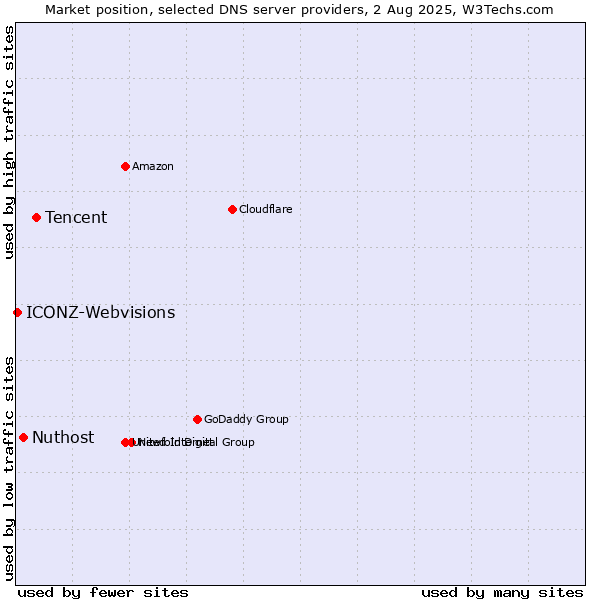 Market position of Tencent vs. Nuthost vs. ICONZ-Webvisions