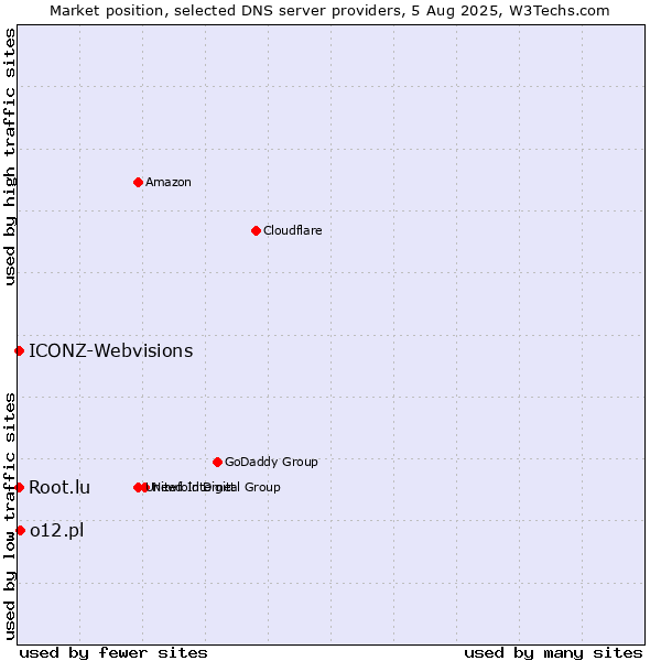 Market position of o12.pl vs. Root.lu vs. ICONZ-Webvisions