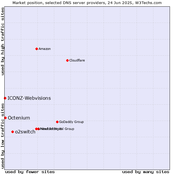 Market position of o2switch vs. Octenium vs. ICONZ-Webvisions