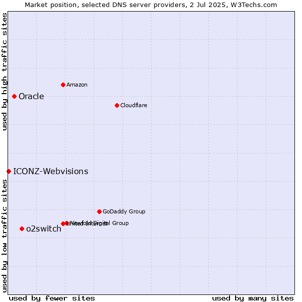 Market position of o2switch vs. Oracle vs. ICONZ-Webvisions