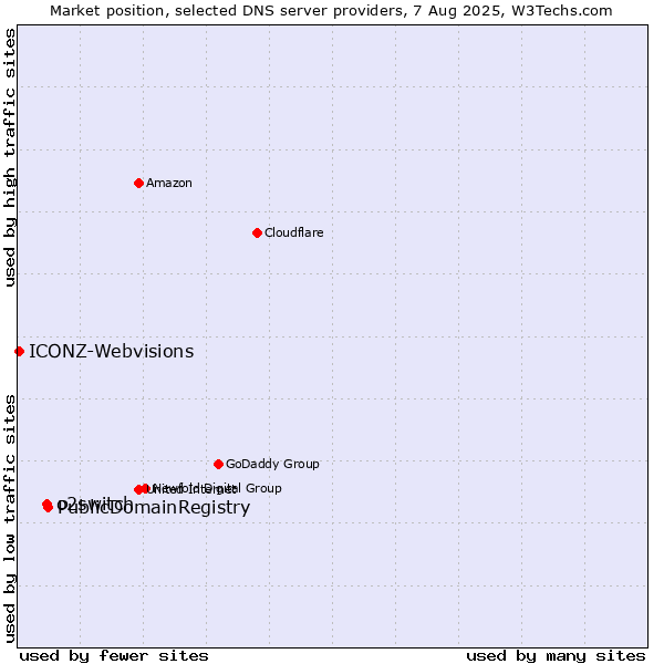 Market position of PublicDomainRegistry vs. o2switch vs. ICONZ-Webvisions