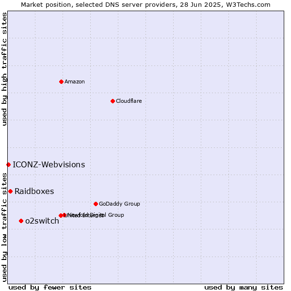 Market position of o2switch vs. Raidboxes vs. ICONZ-Webvisions