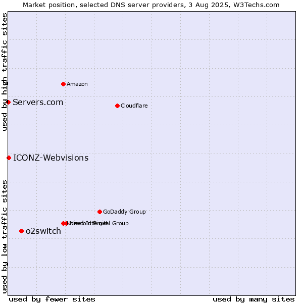 Market position of o2switch vs. ICONZ-Webvisions vs. Servers.com