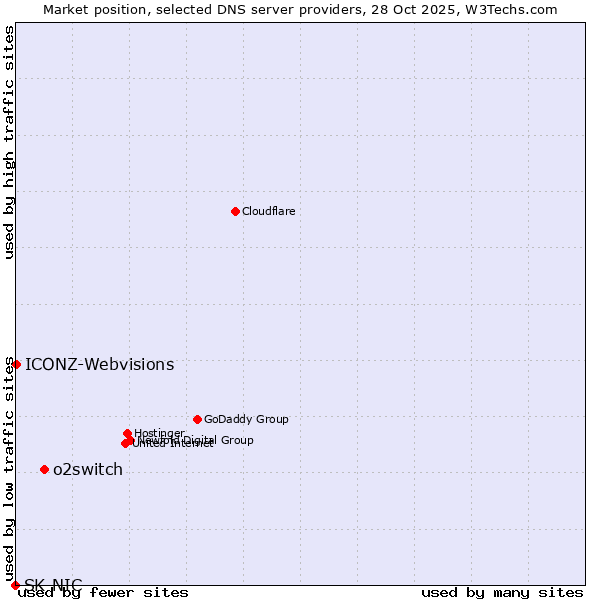 Market position of o2switch vs. ICONZ-Webvisions vs. SK-NIC