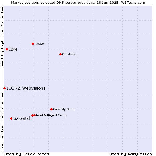 Market position of o2switch vs. IBM vs. ICONZ-Webvisions