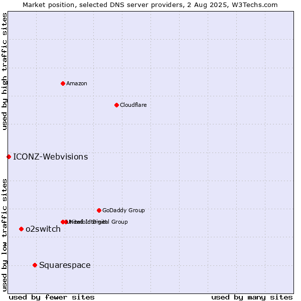 Market position of Squarespace vs. o2switch vs. ICONZ-Webvisions