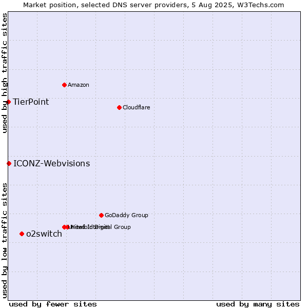 Market position of o2switch vs. ICONZ-Webvisions vs. TierPoint