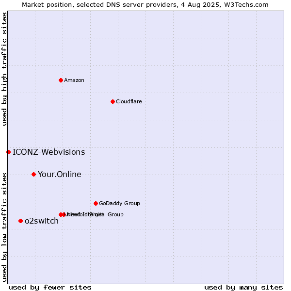 Market position of Your.Online vs. o2switch vs. ICONZ-Webvisions
