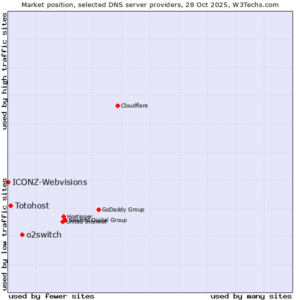 Market position of o2switch vs. Totohost vs. ICONZ-Webvisions
