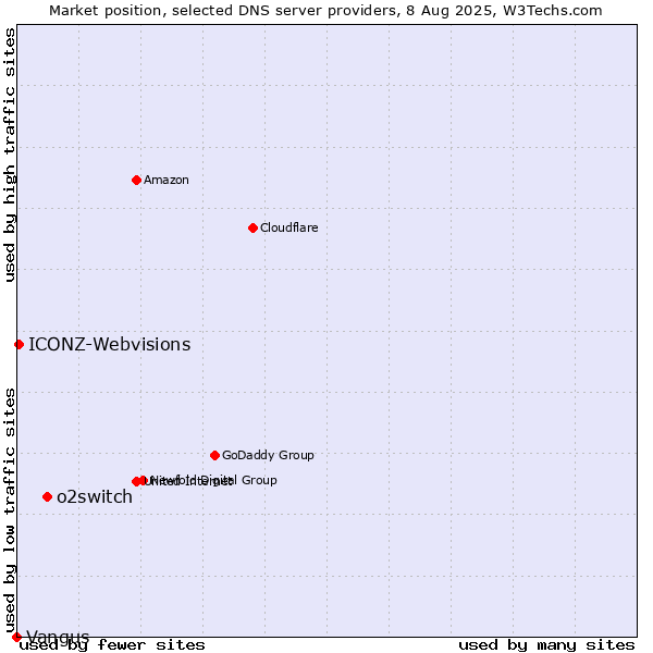 Market position of o2switch vs. ICONZ-Webvisions vs. Vangus