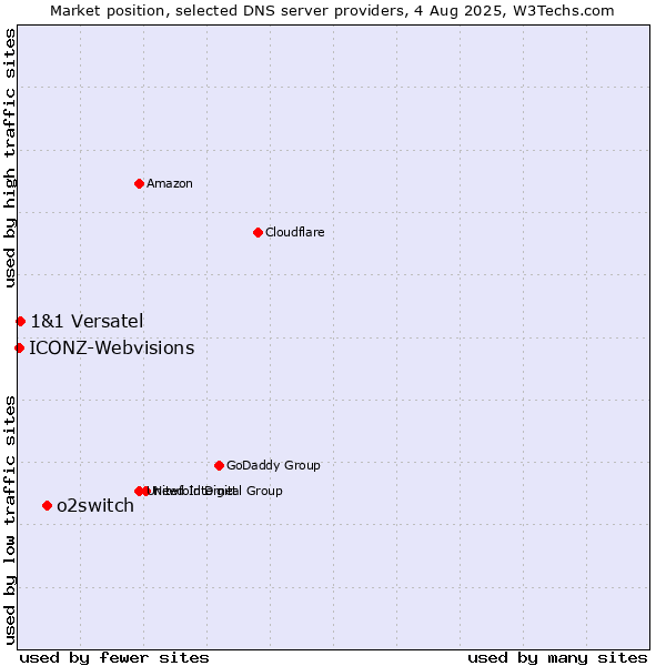 Market position of o2switch vs. 1&1 Versatel vs. ICONZ-Webvisions