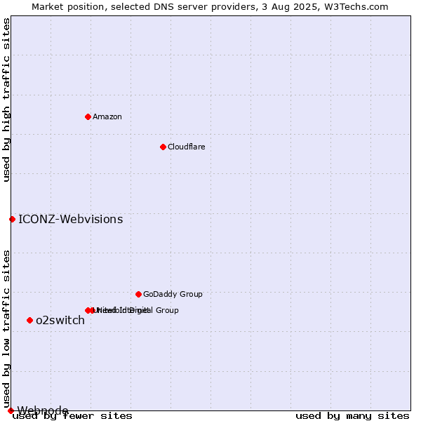 Market position of o2switch vs. ICONZ-Webvisions vs. Webnode