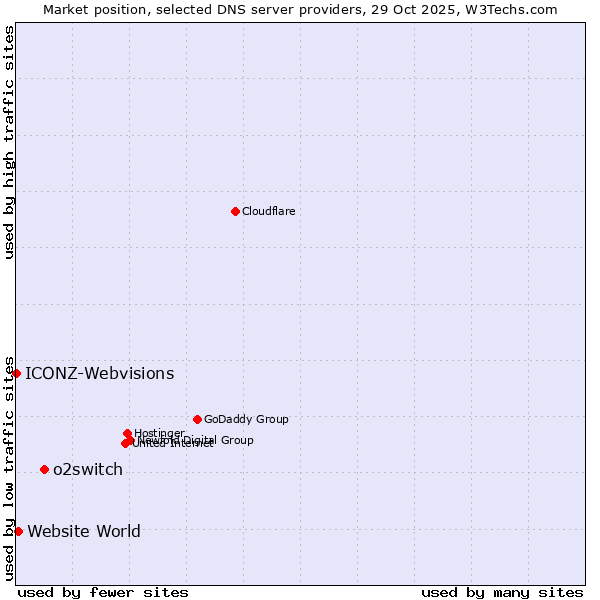 Market position of o2switch vs. Website World vs. ICONZ-Webvisions
